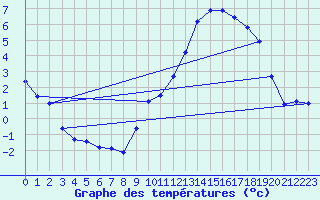 Courbe de tempratures pour Verneuil (78)