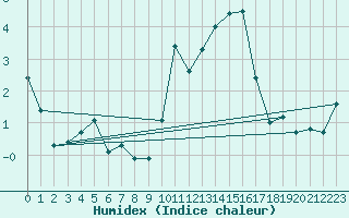 Courbe de l'humidex pour Embrun (05)