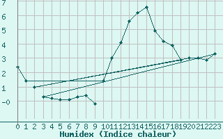 Courbe de l'humidex pour Alenon (61)