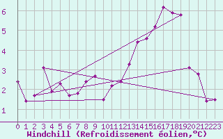 Courbe du refroidissement olien pour Le Bourget (93)
