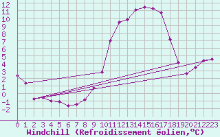 Courbe du refroidissement olien pour Istres (13)