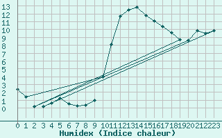 Courbe de l'humidex pour Saint-Auban (04)