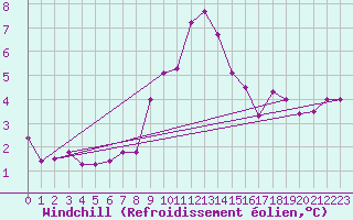 Courbe du refroidissement olien pour La Beaume (05)