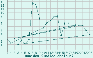 Courbe de l'humidex pour Berne Liebefeld (Sw)