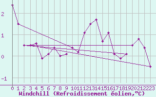 Courbe du refroidissement olien pour Le Touquet (62)