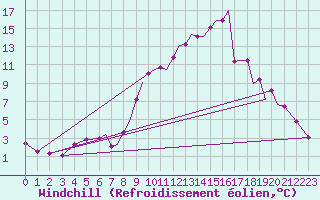 Courbe du refroidissement olien pour Hawarden