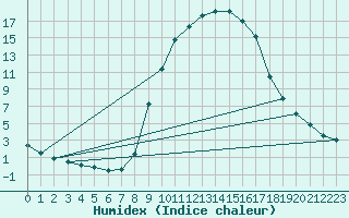 Courbe de l'humidex pour Lingen