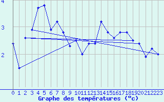 Courbe de tempratures pour Piotta