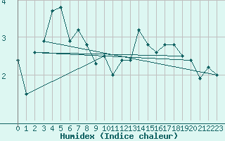 Courbe de l'humidex pour Piotta