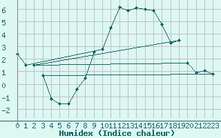 Courbe de l'humidex pour Wernigerode