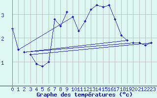 Courbe de tempratures pour Grand Saint Bernard (Sw)