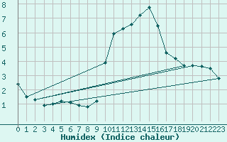 Courbe de l'humidex pour Engins (38)