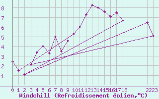 Courbe du refroidissement olien pour Voorschoten