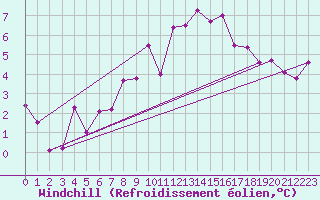 Courbe du refroidissement olien pour Lannion (22)