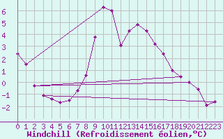 Courbe du refroidissement olien pour Kyritz