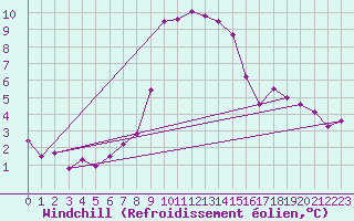 Courbe du refroidissement olien pour Les Charbonnires (Sw)