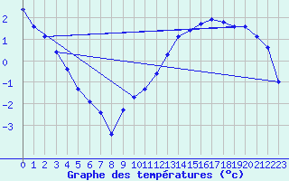 Courbe de tempratures pour Cernay (86)