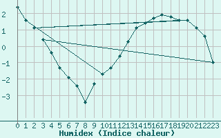 Courbe de l'humidex pour Cernay (86)