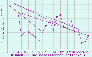 Courbe du refroidissement olien pour Liberec