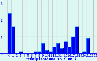 Diagramme des prcipitations pour Les Salces-Fromental (48)