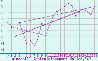 Courbe du refroidissement olien pour Landivisiau (29)