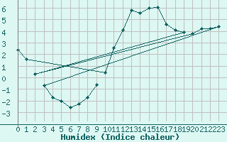 Courbe de l'humidex pour Bad Kissingen