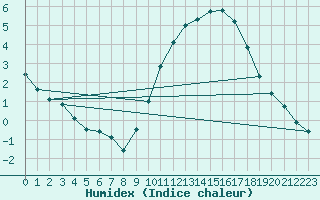 Courbe de l'humidex pour Biscarrosse (40)