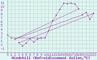 Courbe du refroidissement olien pour Amiens - Dury (80)