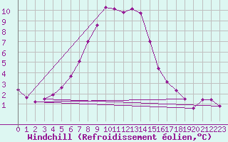 Courbe du refroidissement olien pour Hoburg A