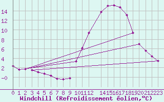 Courbe du refroidissement olien pour Variscourt (02)