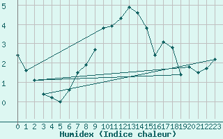 Courbe de l'humidex pour Herserange (54)