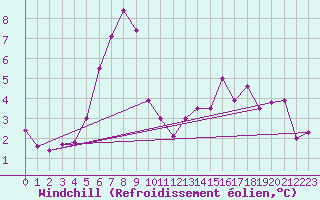 Courbe du refroidissement olien pour Dinard (35)