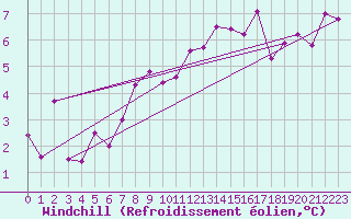 Courbe du refroidissement olien pour Pully-Lausanne (Sw)