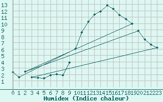 Courbe de l'humidex pour Embrun (05)