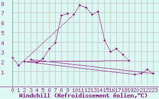 Courbe du refroidissement olien pour Falsterbo A
