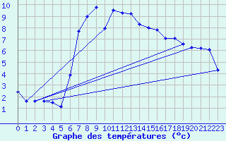 Courbe de tempratures pour Hattstedt