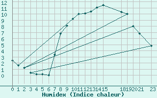 Courbe de l'humidex pour Trawscoed