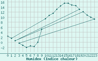 Courbe de l'humidex pour Laqueuille (63)