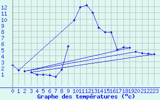 Courbe de tempratures pour Fribourg / Posieux