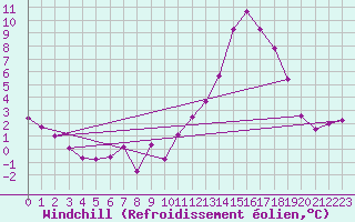 Courbe du refroidissement olien pour Cazaux (33)