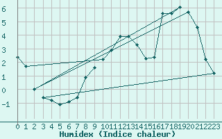 Courbe de l'humidex pour Wynau
