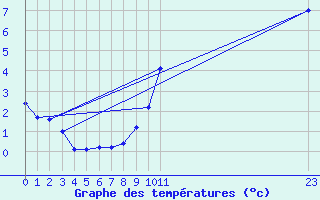 Courbe de tempratures pour Sainte-Menehould (51)