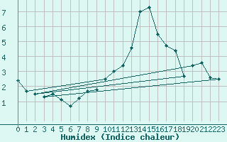 Courbe de l'humidex pour Drumalbin