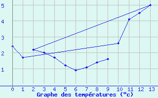 Courbe de tempratures pour Beitem (Be)