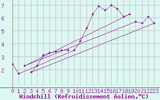 Courbe du refroidissement olien pour Auxerre-Perrigny (89)