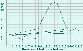 Courbe de l'humidex pour Istres (13)