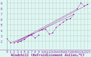 Courbe du refroidissement olien pour Chatelus-Malvaleix (23)