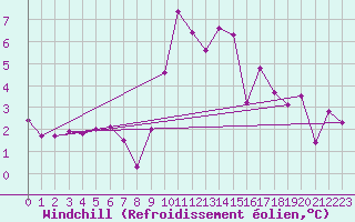 Courbe du refroidissement olien pour Aflenz