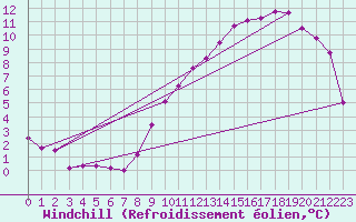 Courbe du refroidissement olien pour Saint-Quentin (02)