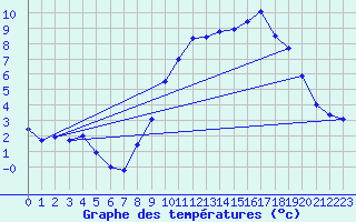 Courbe de tempratures pour Mathaux-tape (10)